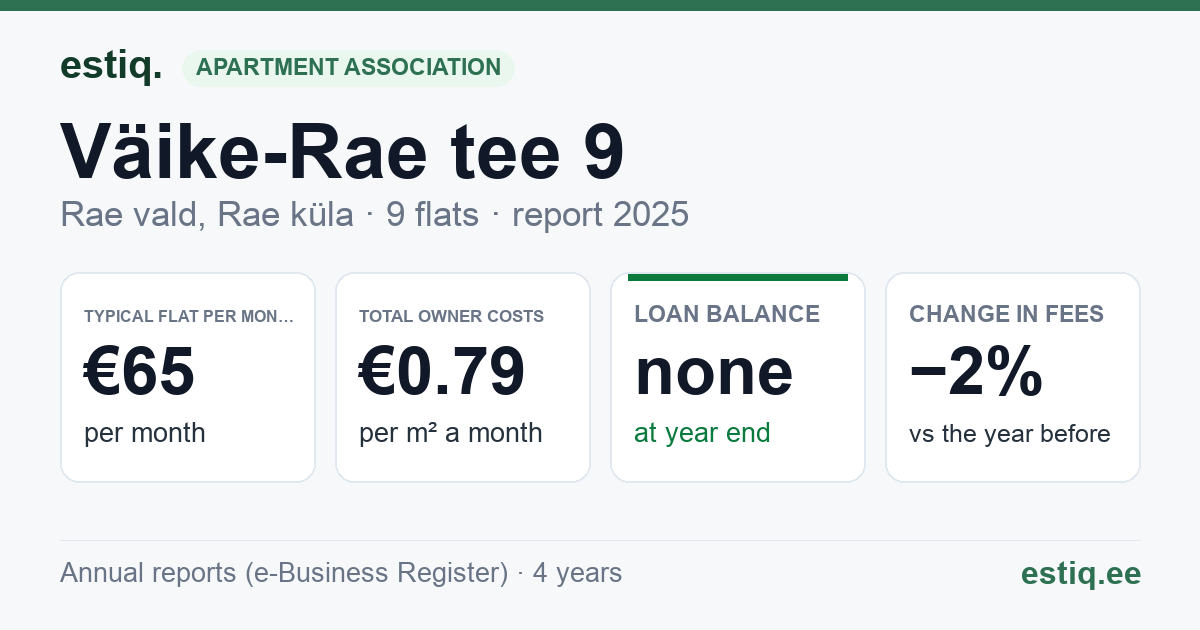 Rae vald, Rae küla, Väike-Rae tee 9 korteriühistu: key figures 2025 — typical flat €65 a month