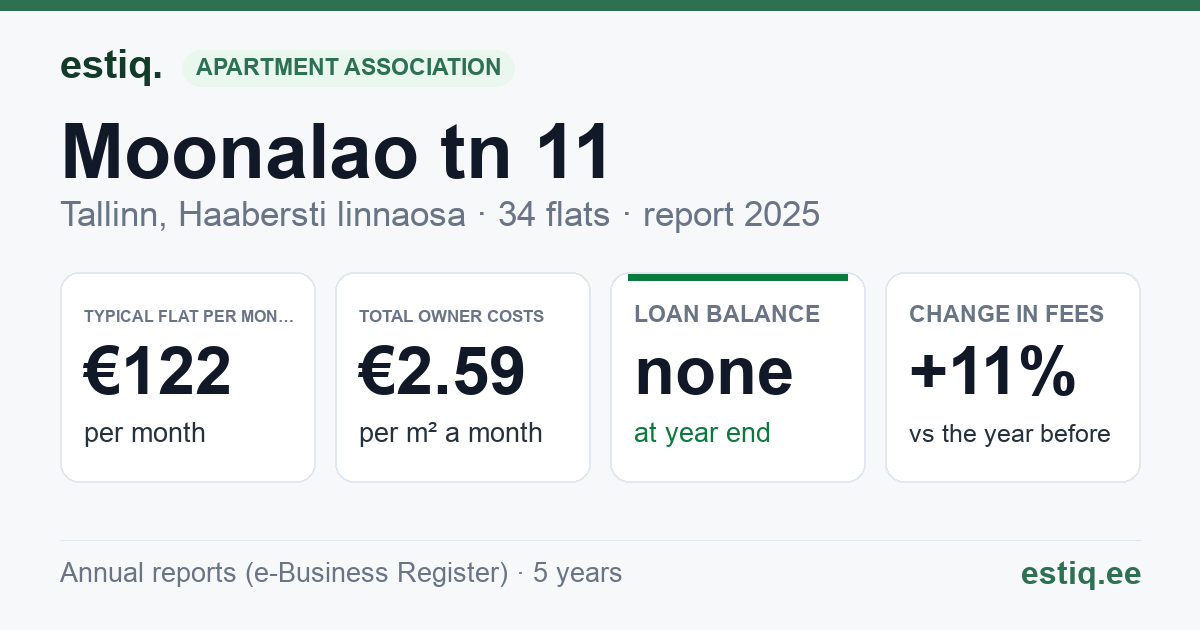 Tallinn, Moonalao tn 11 korteriühistu: key figures 2025 — typical flat €122 a month