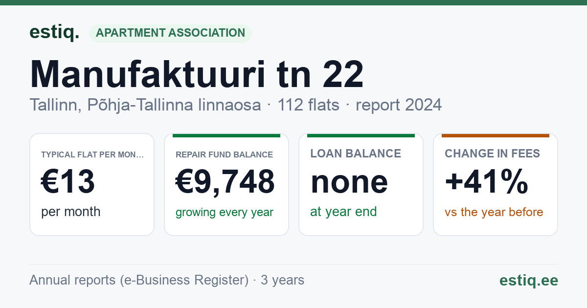Tallinn, Manufaktuuri tn 22 korteriühistu: key figures 2024 — typical flat €13 a month