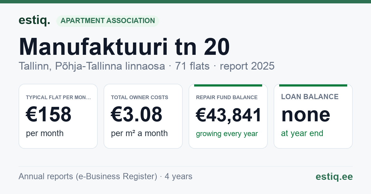 Tallinn, Manufaktuuri tn 20 korteriühistu: key figures 2025 — typical flat €158 a month