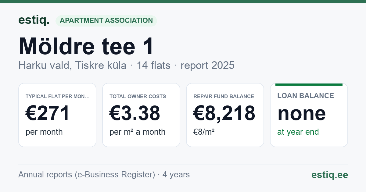 Harku vald, Tiskre küla, Möldre tee 1 korteriühistu: key figures 2025 — typical flat €271 a month