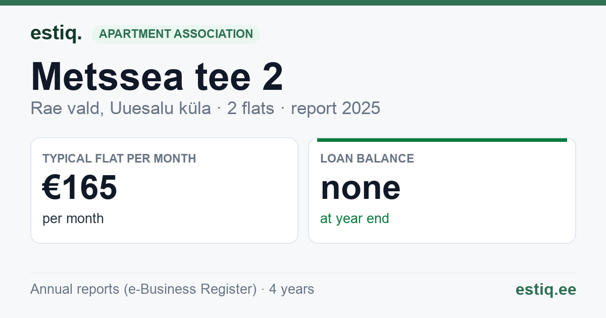 Rae vald, Uuesalu küla, Metssea tee 2 korteriühistu: key figures 2025 — typical flat €165 a month