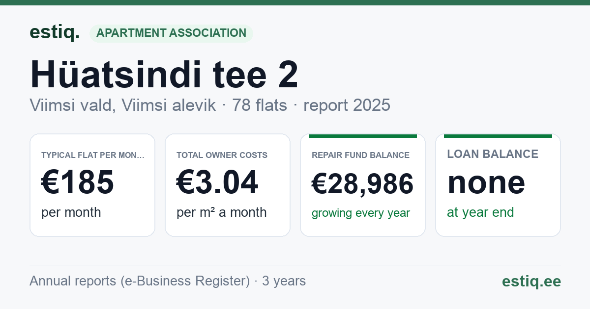 Viimsi vald, Viimsi alevik, Hüatsindi tee 2 // Nelgi põik 1 korteriühistu: key figures 2025 — typical flat €185 a month