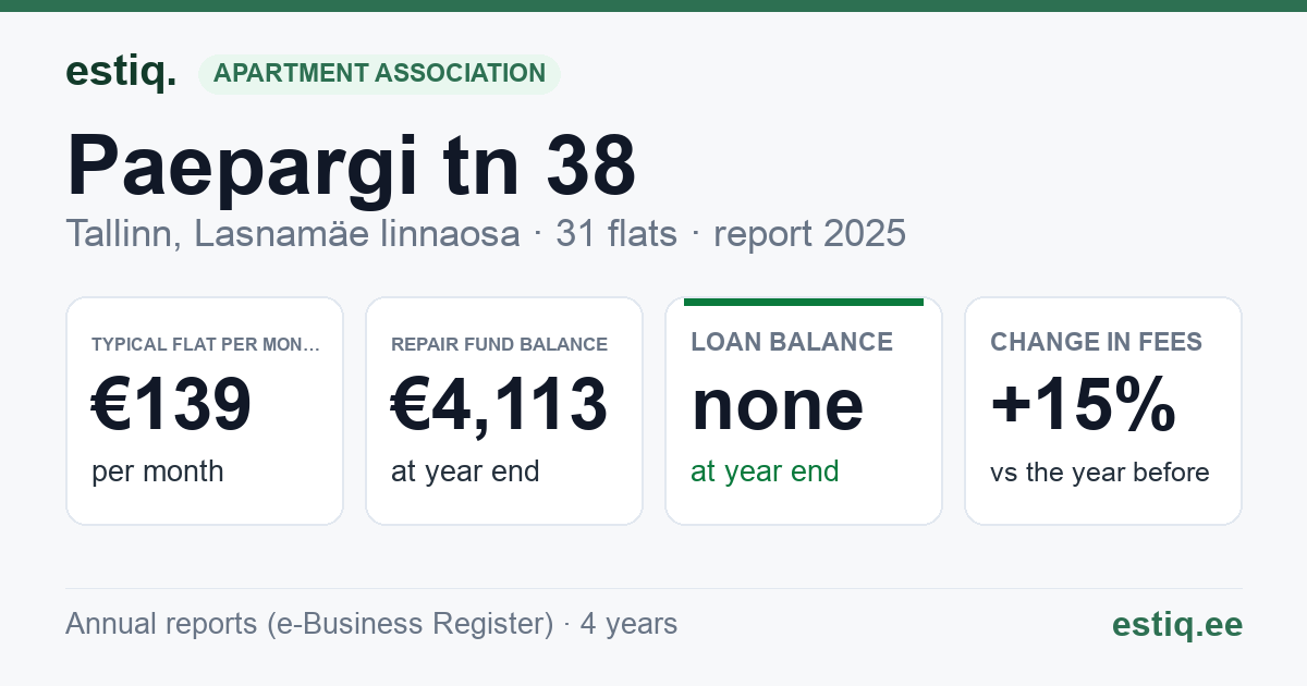 Tallinn, Paepargi tn 38, Paepargi tn 39 korteriühistu: key figures 2025 — typical flat €139 a month