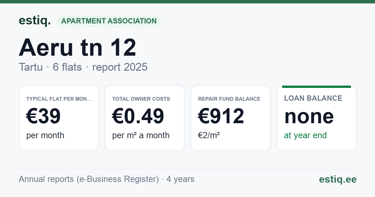 Tartu linn, Aeru tn 12 korteriühistu: key figures 2025 — typical flat €39 a month