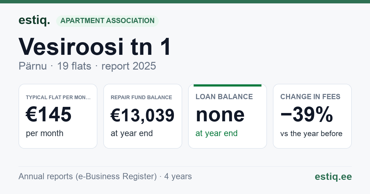 Pärnu linn, Vesiroosi tn 1, Vesiroosi tn 1y korteriühistu: key figures 2025 — typical flat €145 a month