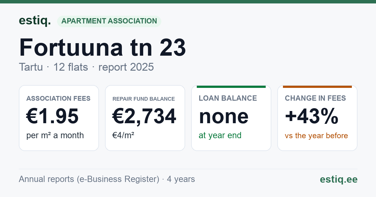 Tartu linn, Fortuuna tn 23 // 23a korteriühistu: key figures 2025