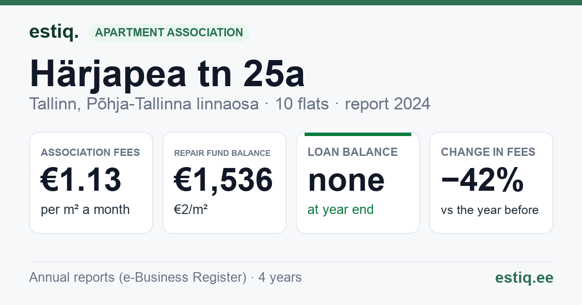 Tallinn, Härjapea tn 25a korteriühistu: key figures 2024