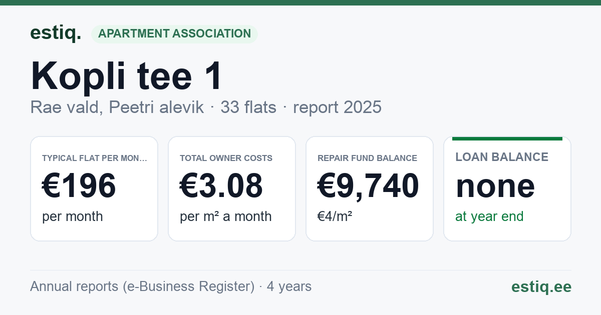 Rae vald, Peetri alevik, Kopli tee 1 korteriühistu: key figures 2025 — typical flat €196 a month