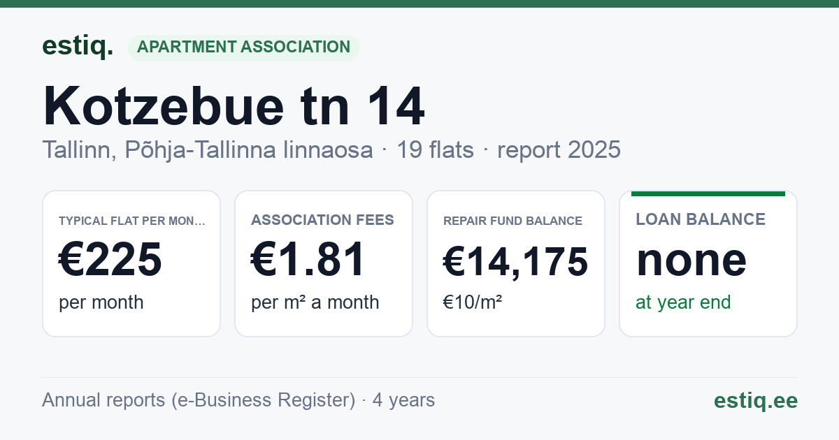 Tallinn, Kotzebue tn 14 korteriühistu: key figures 2025 — typical flat €225 a month