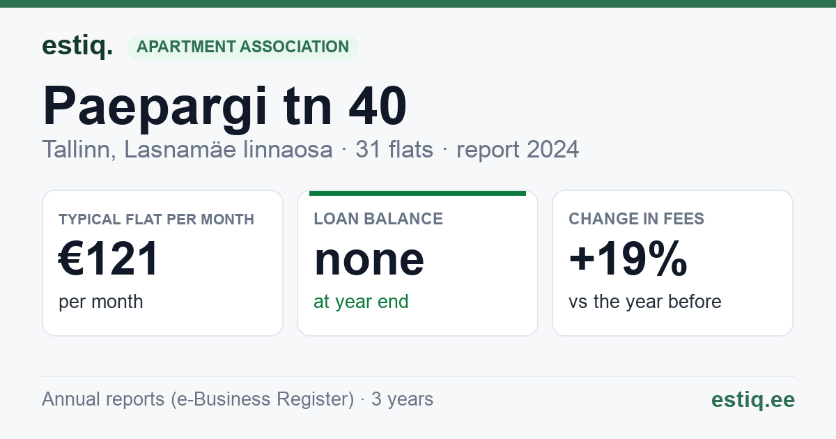 Tallinn, Paepargi tn 40, Paepargi tn 41 korteriühistu: key figures 2024 — typical flat €121 a month