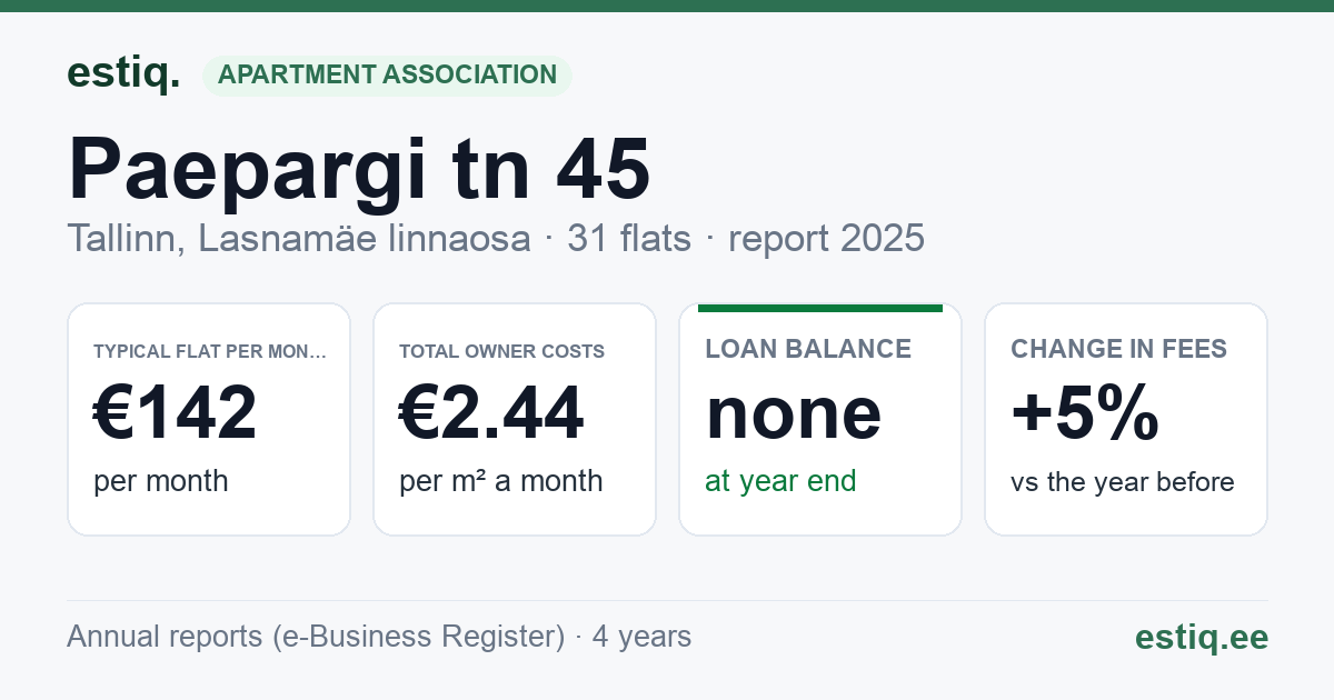 Tallinn, Paepargi tn 45 korteriühistu: key figures 2025 — typical flat €142 a month