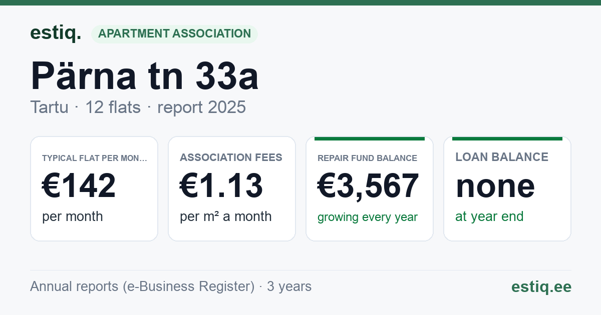 Tartu linn, Pärna tn 33a korteriühistu: key figures 2025 — typical flat €142 a month