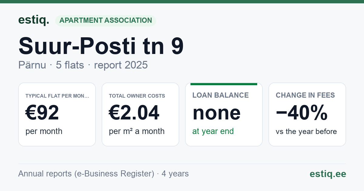 Pärnu linn, Suur-Posti tn 9 korteriühistu: key figures 2025 — typical flat €92 a month