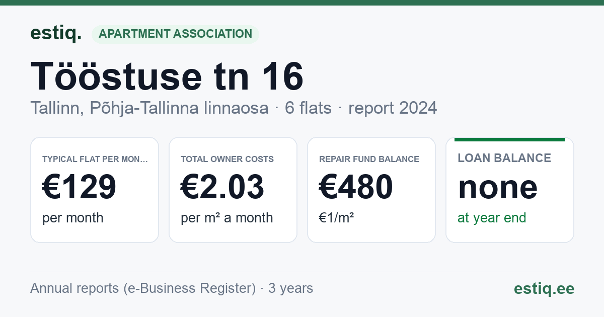 Tallinn, Tööstuse tn 16 korteriühistu: key figures 2024 — typical flat €129 a month