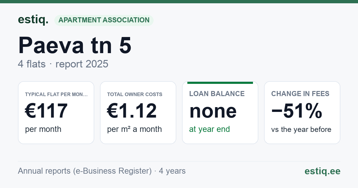 Kambja vald, Ülenurme alevik, Päevalille tn 5 korteriühistu: key figures 2025 — typical flat €117 a month