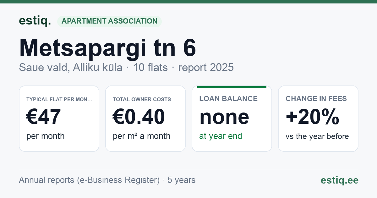 Saue vald, Alliku küla, Metsapargi tn 6 korteriühistu: key figures 2025 — typical flat €47 a month
