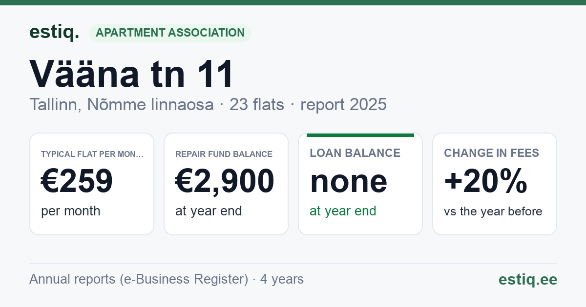 Tallinn, Vääna tn 11 korteriühistu: key figures 2025 — typical flat €259 a month