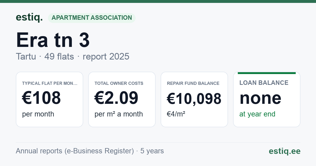 Tartu linn, Era tn 3 // Riia tn 22b korteriühistu: key figures 2025 — typical flat €108 a month