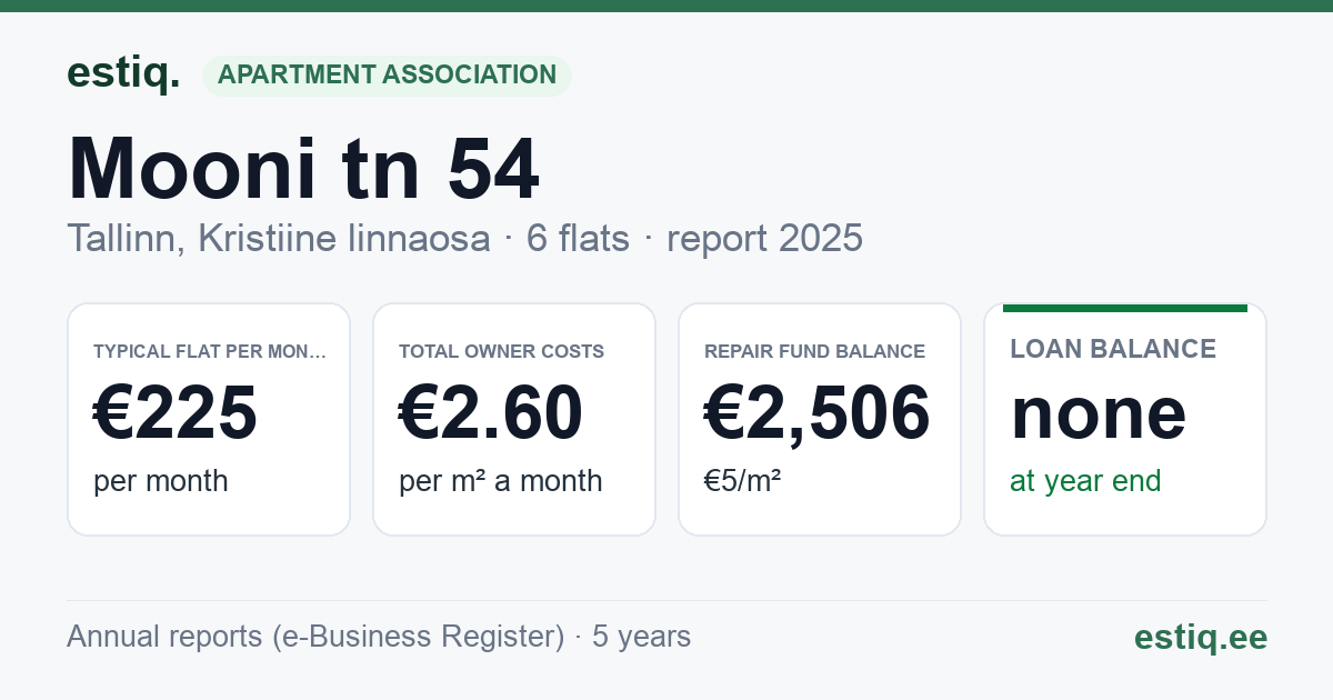 Tallinn, Mooni tn 54 korteriühistu: key figures 2025 — typical flat €225 a month