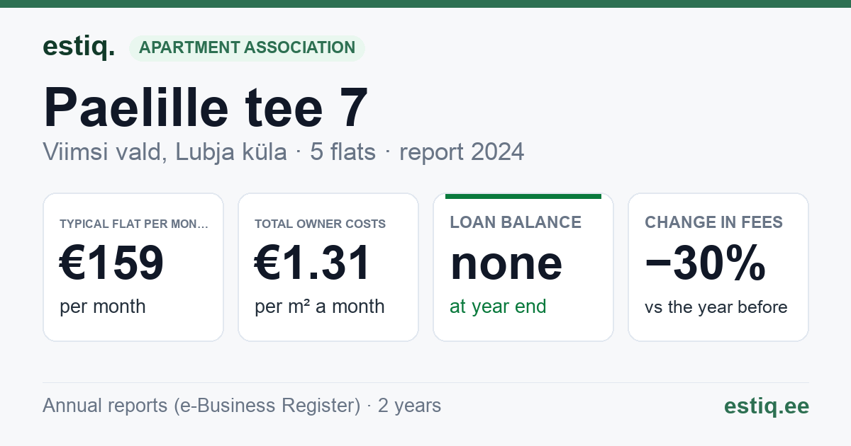 Viimsi vald, Lubja küla, Paelille tee 7 korteriühistu: key figures 2024 — typical flat €159 a month