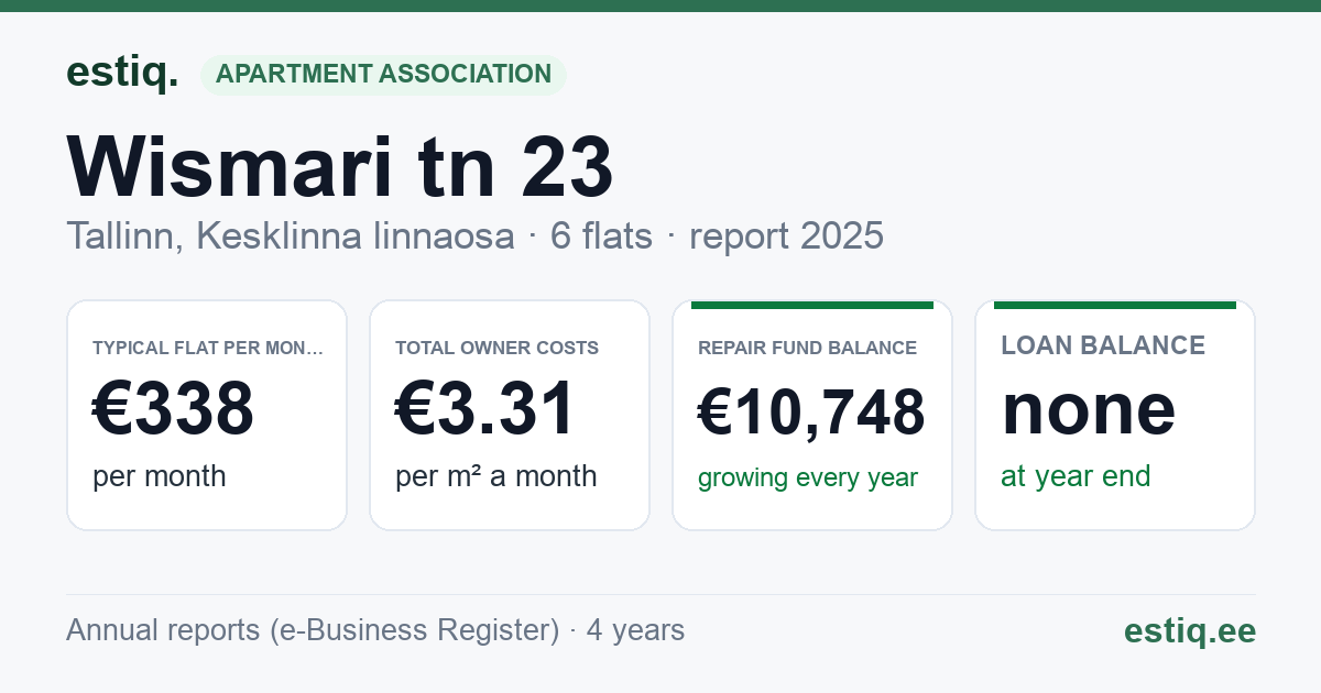 Tallinn, Wismari tn 23 korteriühistu: key figures 2025 — typical flat €338 a month