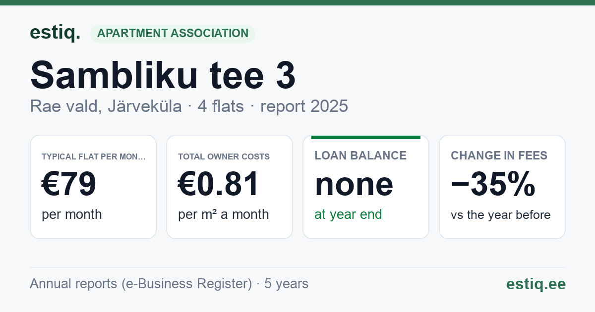 Rae vald, Järveküla, Sambliku tee 3 korteriühistu: key figures 2025 — typical flat €79 a month