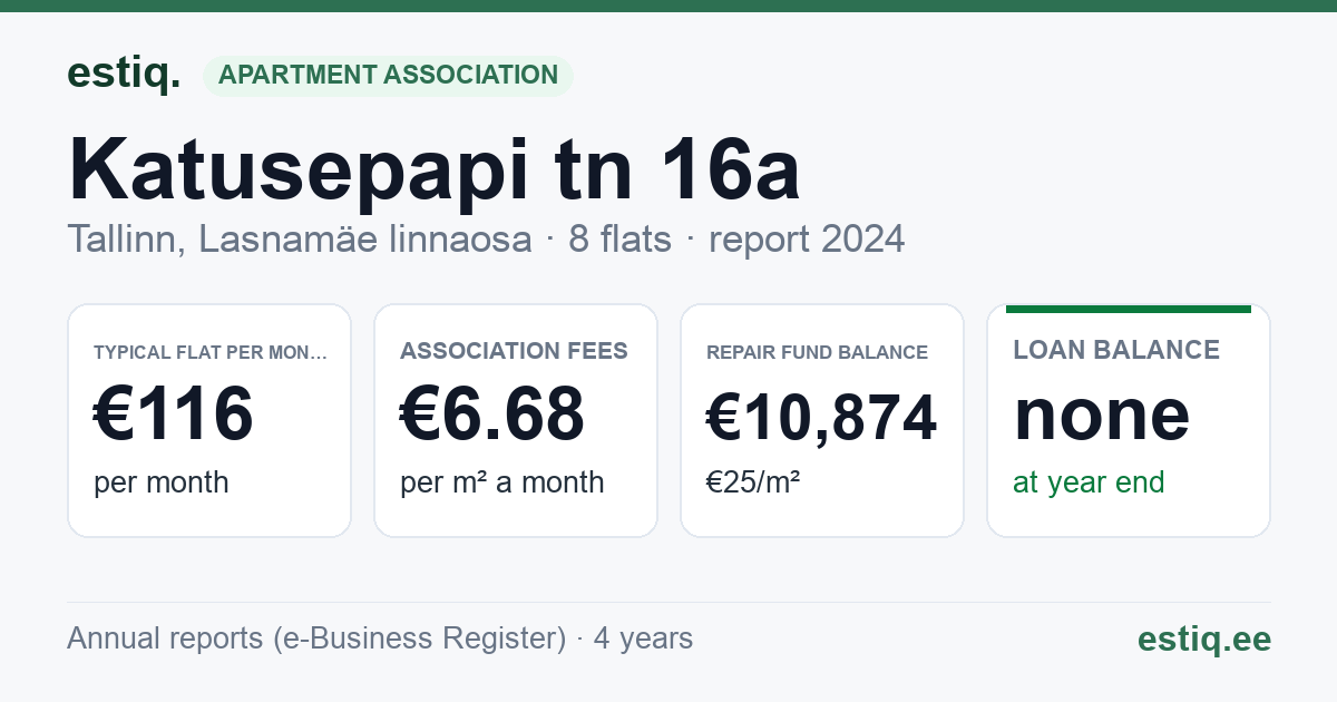 Tallinn, Katusepapi tn 16a // 16b korteriühistu: key figures 2024 — typical flat €116 a month
