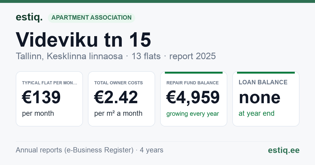 Tallinn, Videviku tn 15 korteriühistu: key figures 2025 — typical flat €139 a month