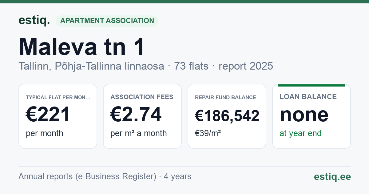 Tallinn, Maleva tn 1 korteriühistu: key figures 2025 — typical flat €221 a month