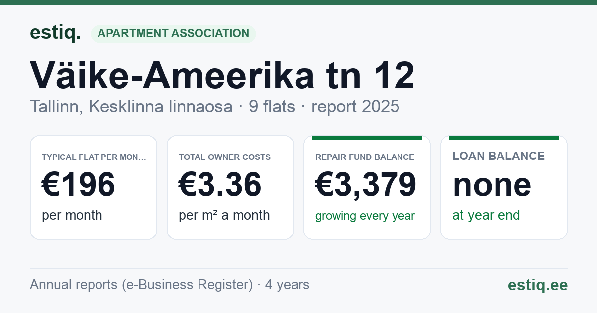 Tallinn, Väike-Ameerika tn 12 korteriühistu: key figures 2025 — typical flat €196 a month