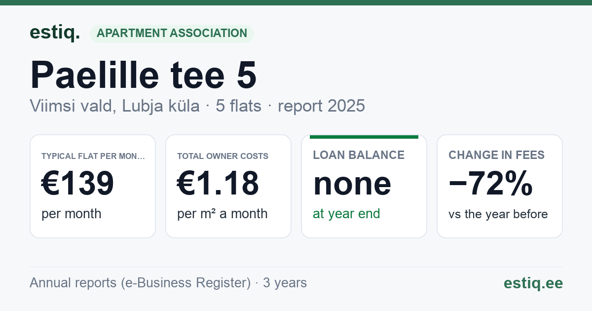 Viimsi vald, Lubja küla, Paelille tee 5 korteriühistu: key figures 2025 — typical flat €139 a month