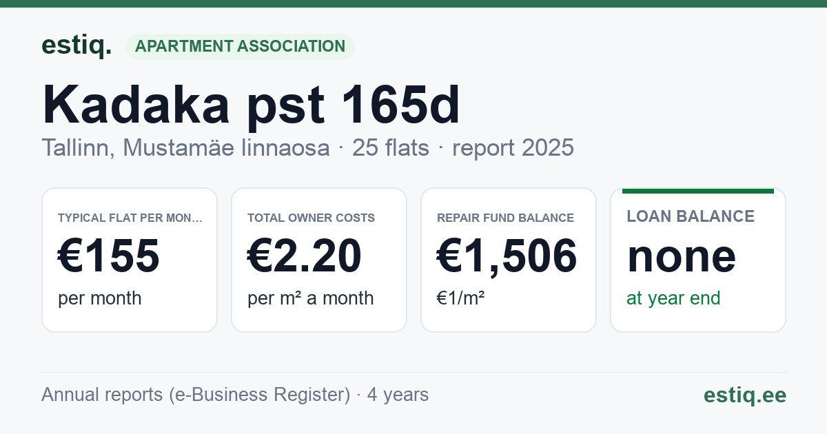 Tallinn, Kadaka pst 165d korteriühistu: key figures 2025 — typical flat €155 a month