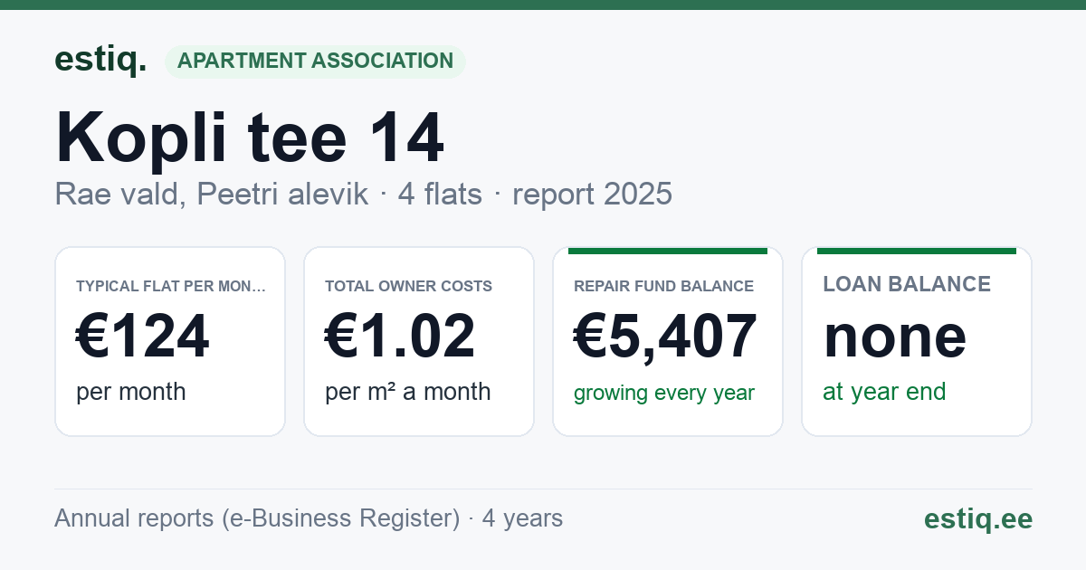 Rae vald, Peetri alevik, Kopli tee 14 korteriühistu: key figures 2025 — typical flat €124 a month