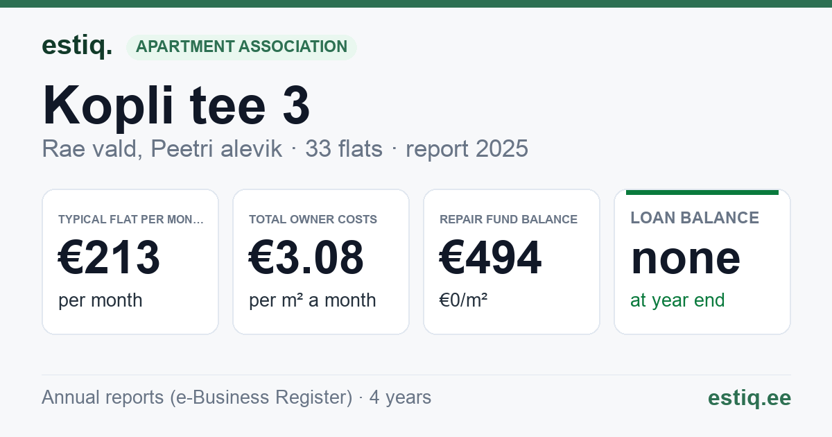Rae vald, Peetri alevik, Kopli tee 3 korteriühistu: key figures 2025 — typical flat €213 a month