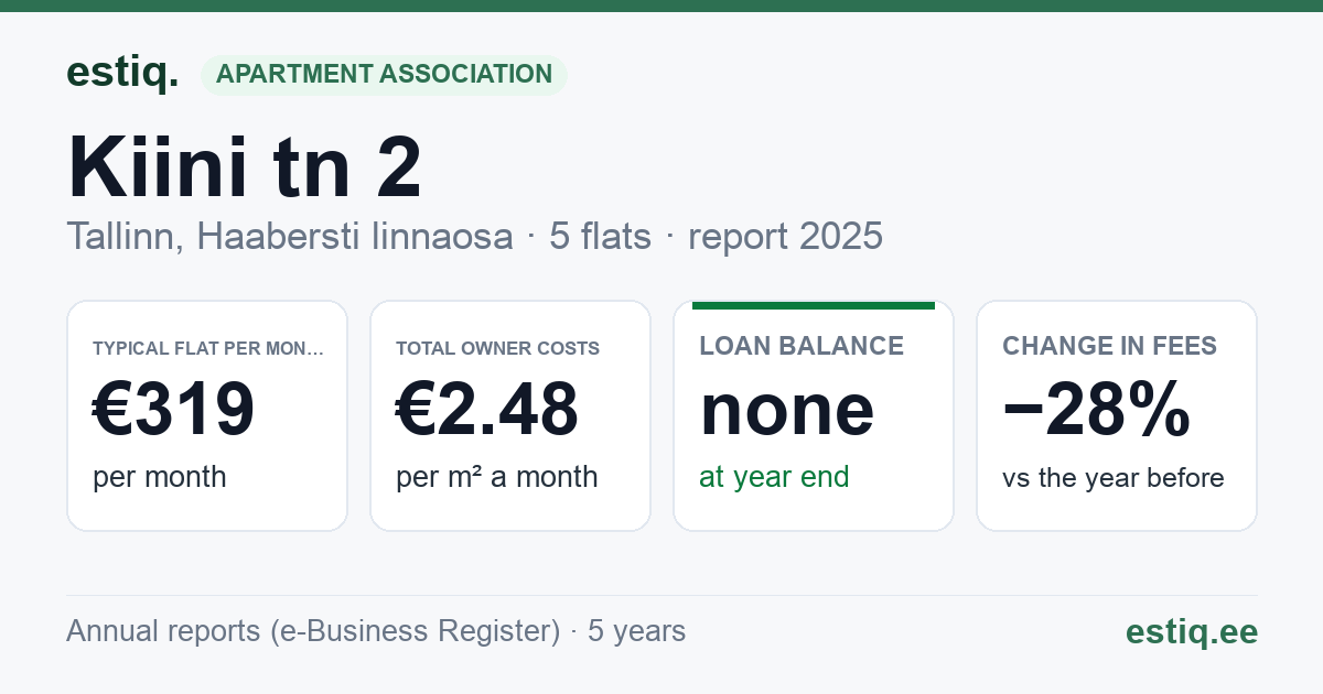 Tallinn, Kiini tn 2 korteriühistu: key figures 2025 — typical flat €319 a month