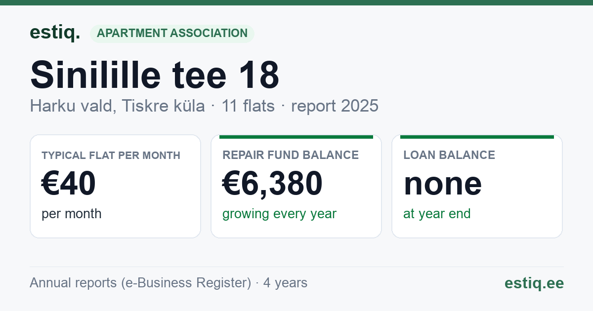 Harku vald, Tiskre küla, Sinilille tee 18 korteriühistu: key figures 2025 — typical flat €40 a month