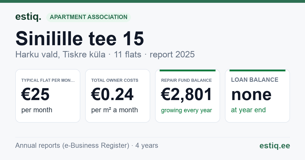 Harku vald, Tiskre küla, Sinilille tee 15 korteriühistu: key figures 2025 — typical flat €25 a month