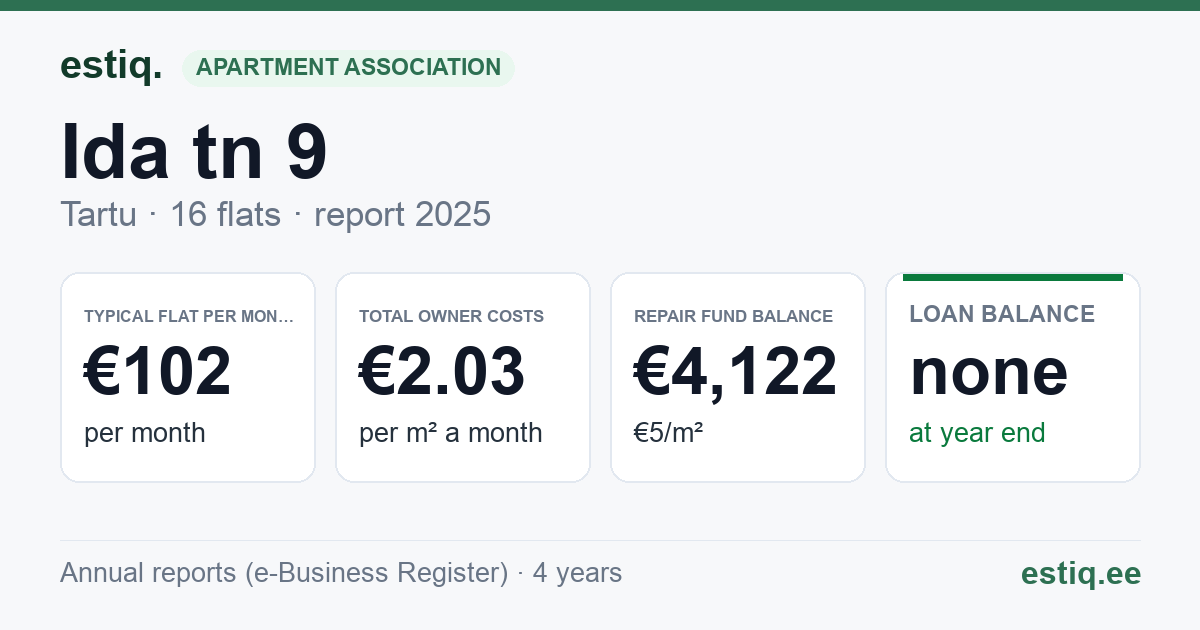 Tartu linn, Ida tn 9 korteriühistu: key figures 2025 — typical flat €102 a month