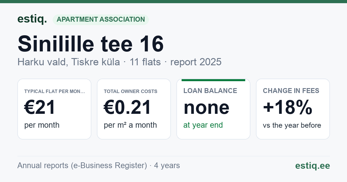 Harku vald, Tiskre küla, Sinilille tee 16 korteriühistu: key figures 2025 — typical flat €21 a month