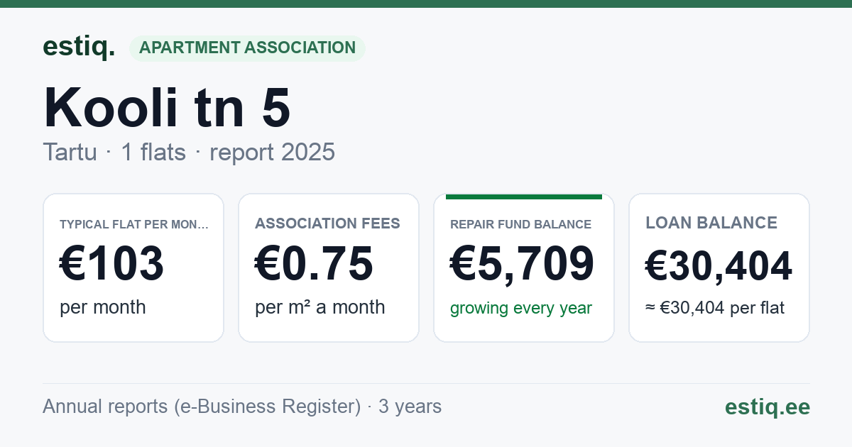 Tartu linn, Kooli tn 5 korteriühistu: key figures 2025 — typical flat €103 a month