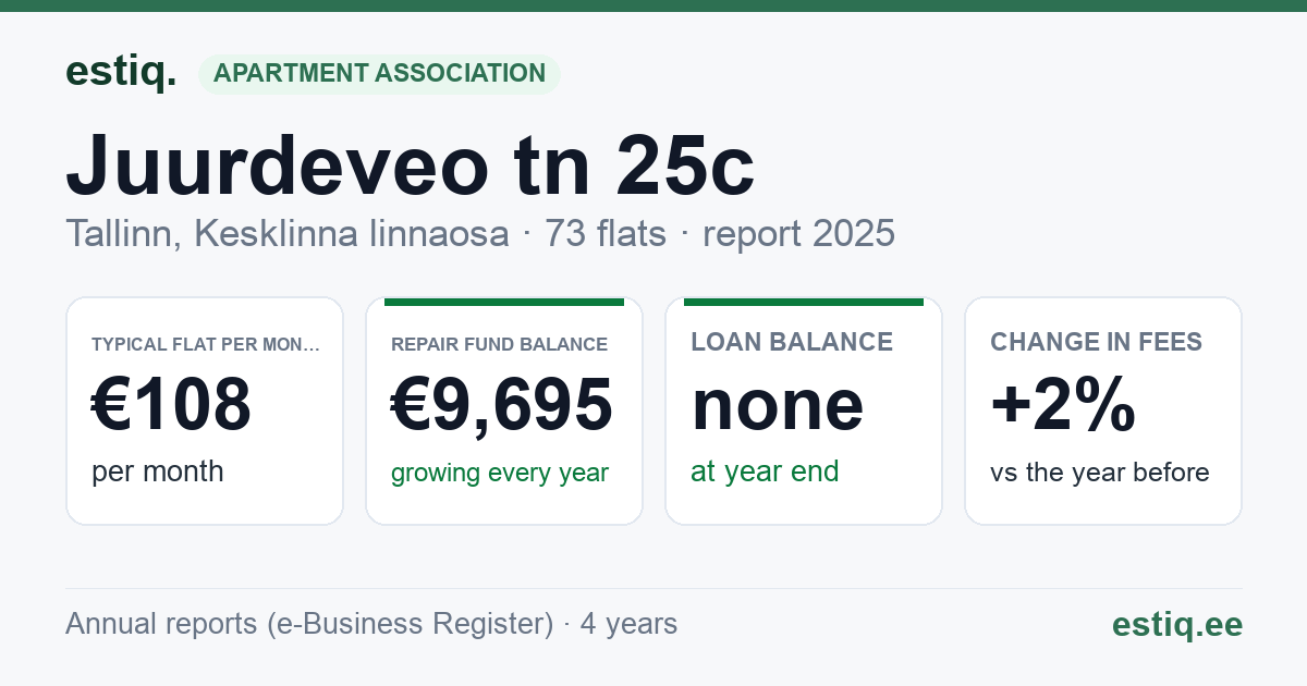 Tallinn, Juurdeveo tn 25c korteriühistu: key figures 2025 — typical flat €108 a month
