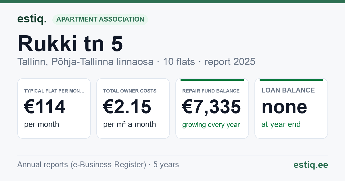 Tallinn, Rukki tn 5 korteriühistu: key figures 2025 — typical flat €114 a month