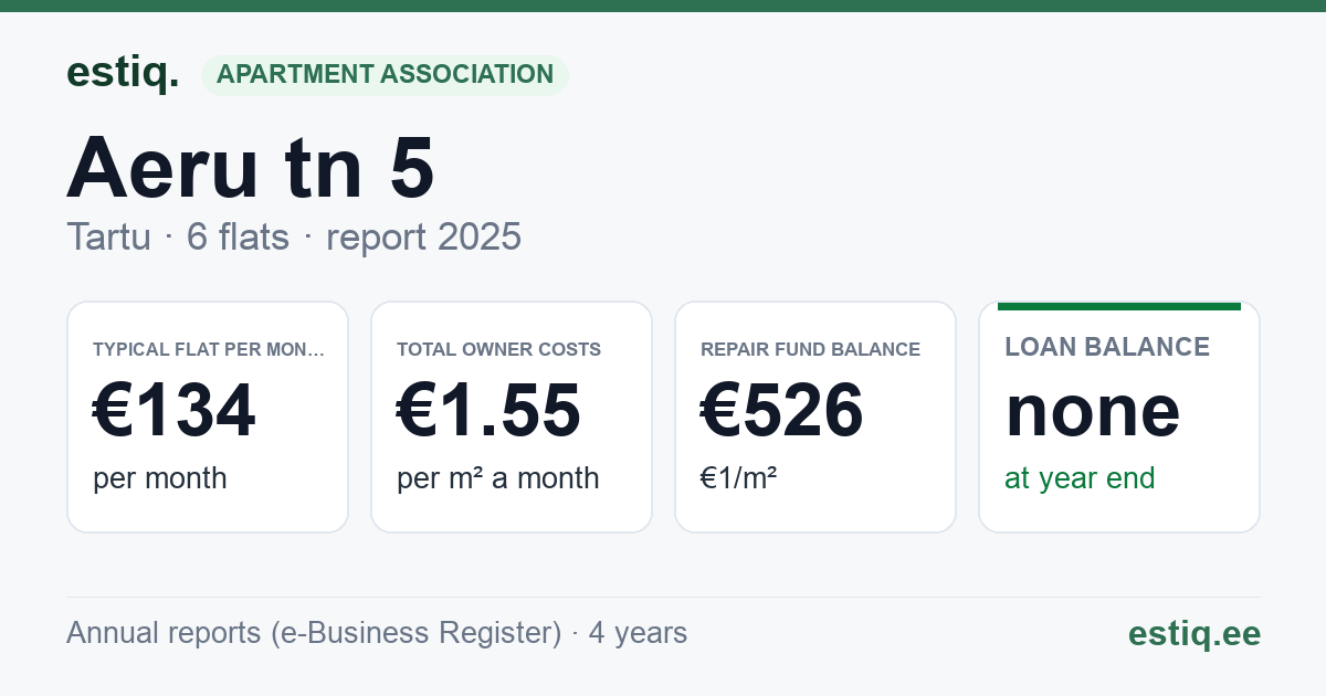 Tartu linn, Aeru tn 5 korteriühistu: key figures 2025 — typical flat €134 a month