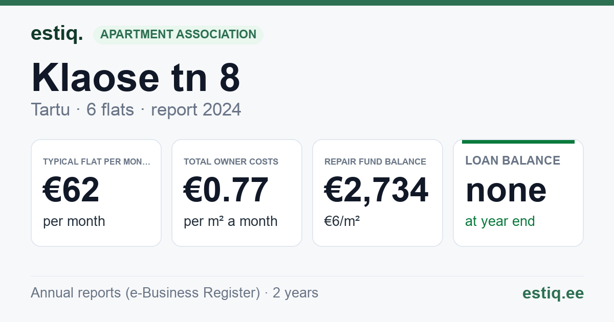 Tartu linn, Klaose tn 8 korteriühistu: key figures 2024 — typical flat €62 a month