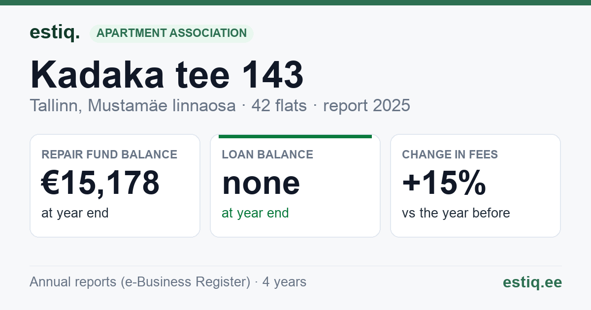 Tallinn, Kadaka tee 143, Kadaka tee T12 korteriühistu: key figures 2025