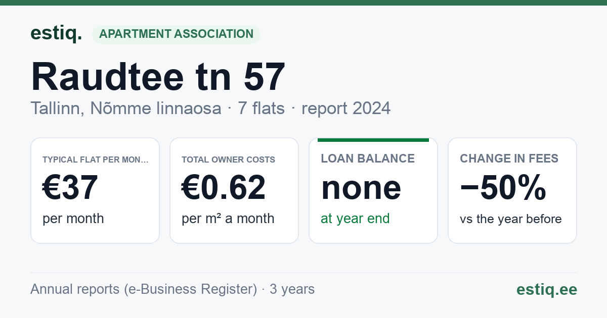 Tallinn, Raudtee tn 57 korteriühistu: key figures 2024 — typical flat €37 a month