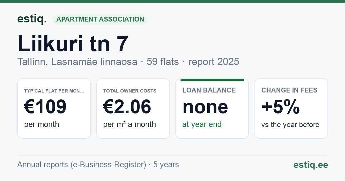 Tallinn, Liikuri tn 7 korteriühistu: key figures 2025 — typical flat €109 a month
