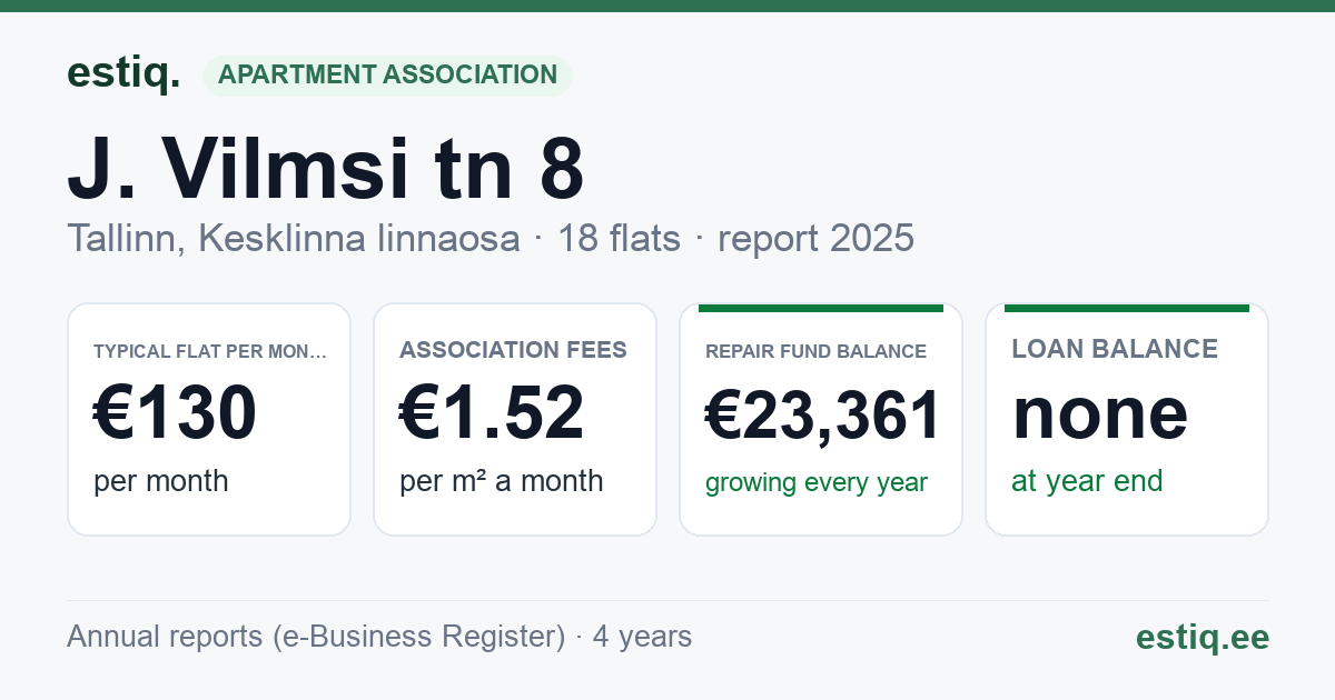 Tallinn, J. Vilmsi tn 8 // Raua tn 63 // 65 korteriühistu: key figures 2025 — typical flat €130 a month
