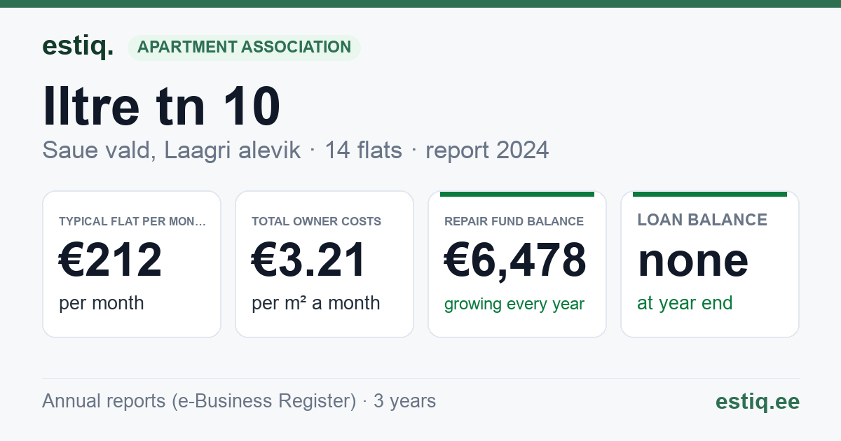 Saue vald, Laagri alevik, Iltre tn 10 korteriühistu: key figures 2024 — typical flat €212 a month